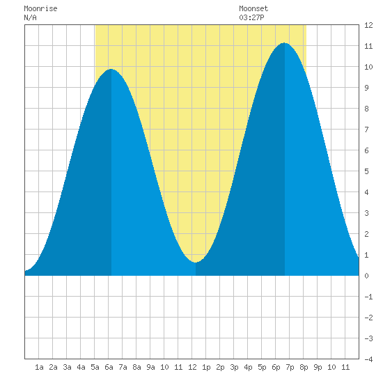 Castine tide chart for Saturday, July 19, 2025