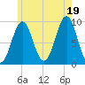 Castine tide chart for Saturday, July 19, 2025