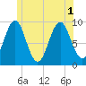 Castine tide chart for Tuesday, July 1, 2025