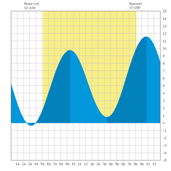 Castine tide chart for Tuesday, July 22, 2025