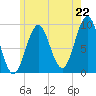 Castine tide chart for Tuesday, July 22, 2025