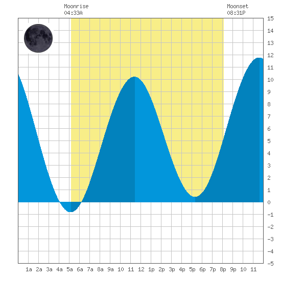 Castine tide chart for Thursday, July 24, 2025