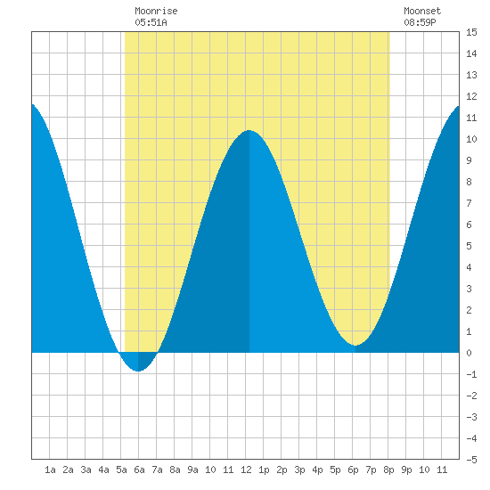 Castine tide chart for Friday, July 25, 2025