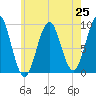 Castine tide chart for Friday, July 25, 2025