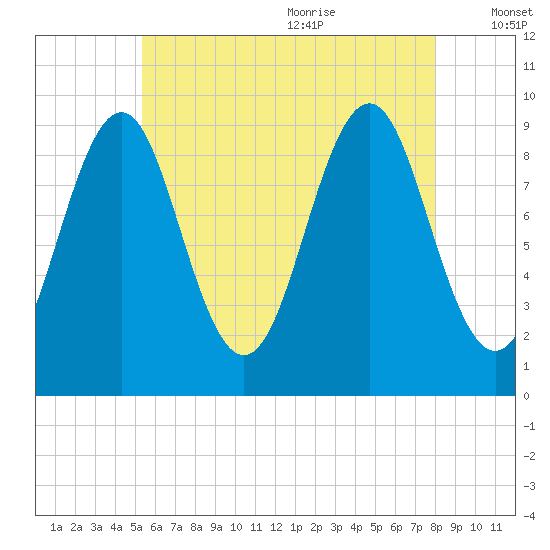 Castine tide chart for Thursday, July 31, 2025