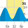 Castine tide chart for Thursday, July 31, 2025