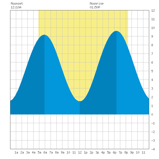 Castine tide chart for Thursday, July 3, 2025