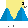 Castine tide chart for Thursday, July 3, 2025
