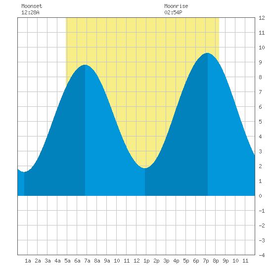 Castine tide chart for Friday, July 4, 2025