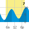 Castine tide chart for Monday, July 7, 2025