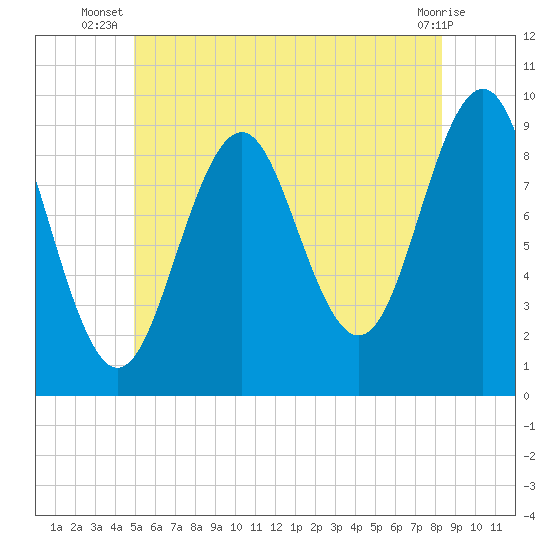 Castine tide chart for Tuesday, July 8, 2025