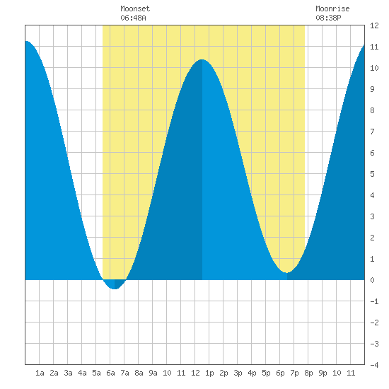 Castine tide chart for Sunday, August 10, 2025