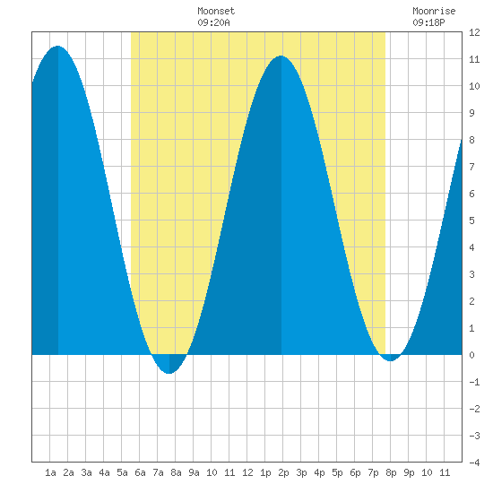 Castine tide chart for Tuesday, August 12, 2025