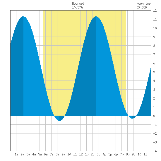 Castine tide chart for Wednesday, August 13, 2025