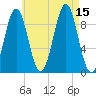 Castine tide chart for Friday, August 15, 2025