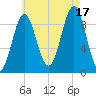Castine tide chart for Sunday, August 17, 2025