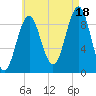 Castine tide chart for Monday, August 18, 2025