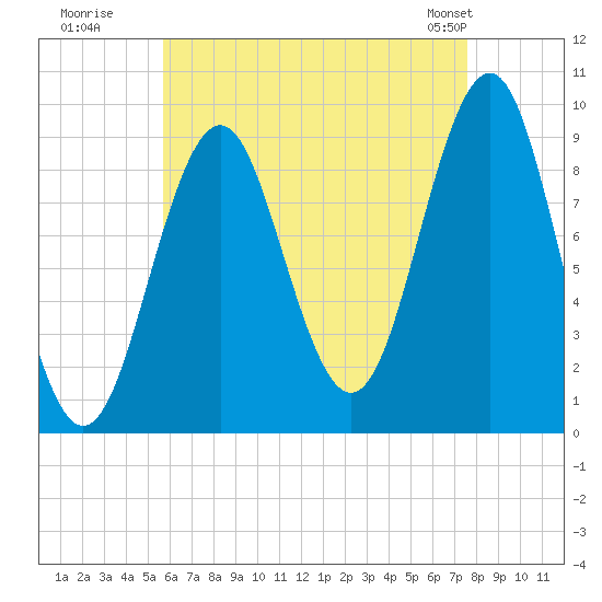 Castine tide chart for Tuesday, August 19, 2025