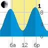 Castine tide chart for Friday, August 1, 2025