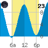 Castine tide chart for Saturday, August 23, 2025