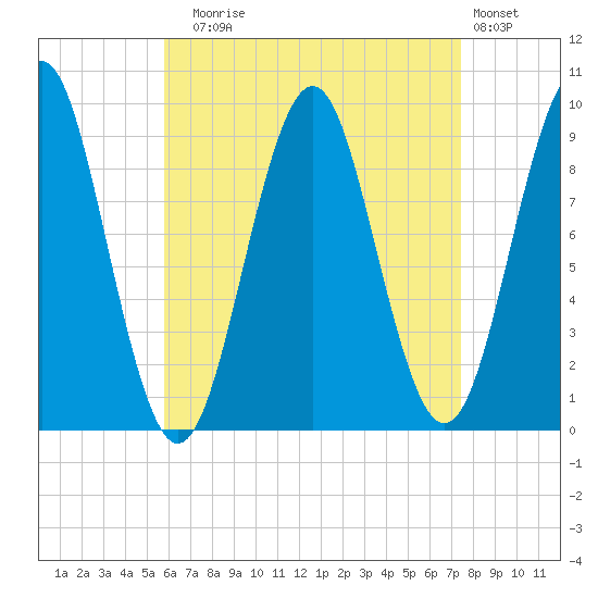 Castine tide chart for Sunday, August 24, 2025
