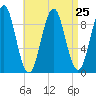 Castine tide chart for Monday, August 25, 2025