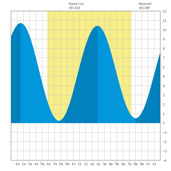 Castine tide chart for Tuesday, August 26, 2025