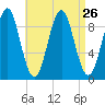 Castine tide chart for Tuesday, August 26, 2025
