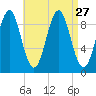 Castine tide chart for Wednesday, August 27, 2025