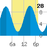 Castine tide chart for Thursday, August 28, 2025