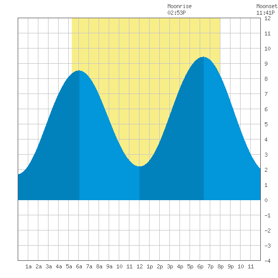 Castine tide chart for Saturday, August 2, 2025