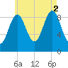 Castine tide chart for Saturday, August 2, 2025