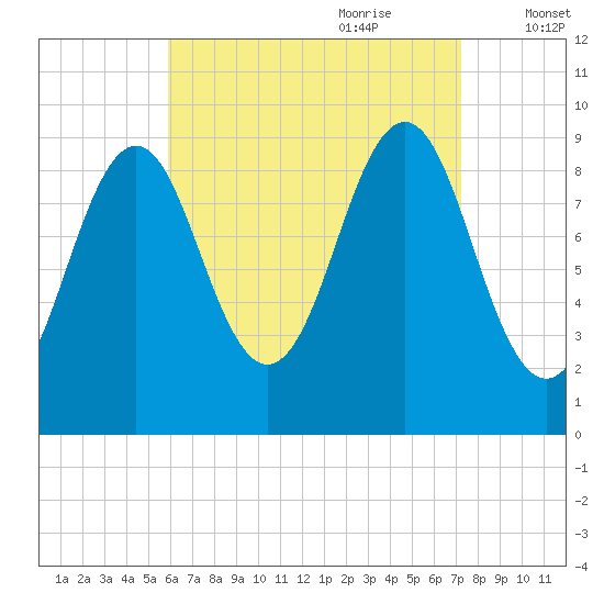 Castine tide chart for Saturday, August 30, 2025