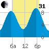 Castine tide chart for Sunday, August 31, 2025