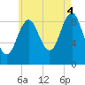 Castine tide chart for Monday, August 4, 2025