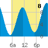 Castine tide chart for Friday, August 8, 2025