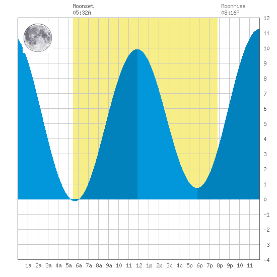 Castine tide chart for Saturday, August 9, 2025