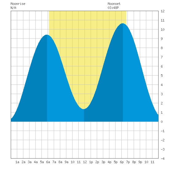 Castine tide chart for Monday, September 15, 2025