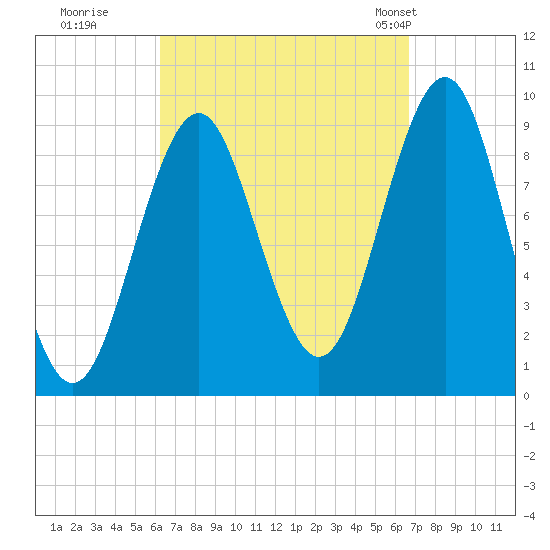 Castine tide chart for Wednesday, September 17, 2025