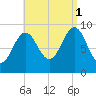 Castine tide chart for Monday, September 1, 2025