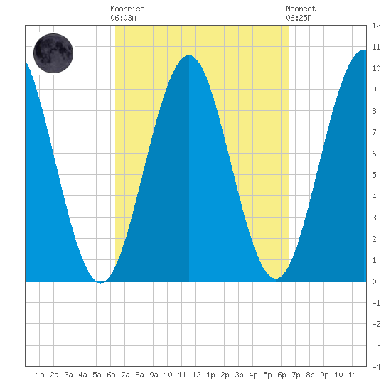 Castine tide chart for Sunday, September 21, 2025