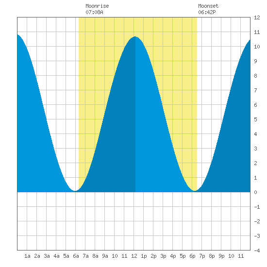 Castine tide chart for Monday, September 22, 2025