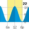Castine tide chart for Monday, September 22, 2025