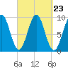 Castine tide chart for Tuesday, September 23, 2025