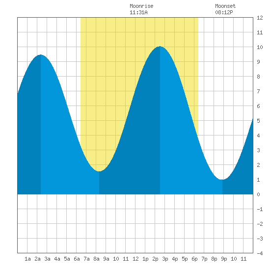 Castine tide chart for Friday, September 26, 2025