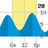 Castine tide chart for Sunday, September 28, 2025