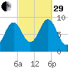 Castine tide chart for Monday, September 29, 2025