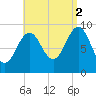 Castine tide chart for Tuesday, September 2, 2025
