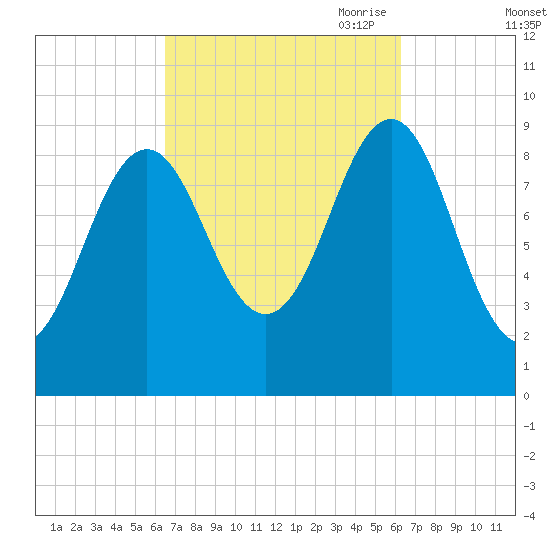 Castine tide chart for Tuesday, September 30, 2025