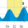 Castine tide chart for Wednesday, September 3, 2025